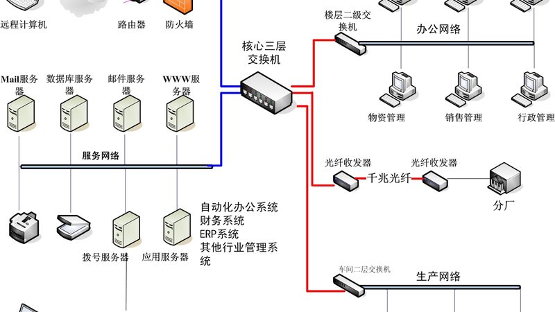 系统集成预算包括哪些内容